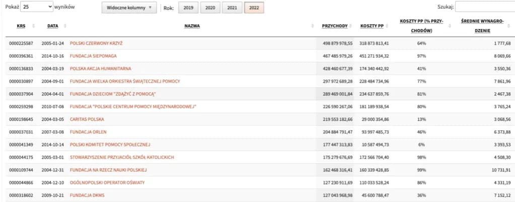 Jak największe firmy w Polsce wspierają akcje charytatywne - przykłady i fakty