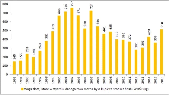 Ile WOŚP bierze dla siebie? Przejrzystość finansowa i koszty działalności